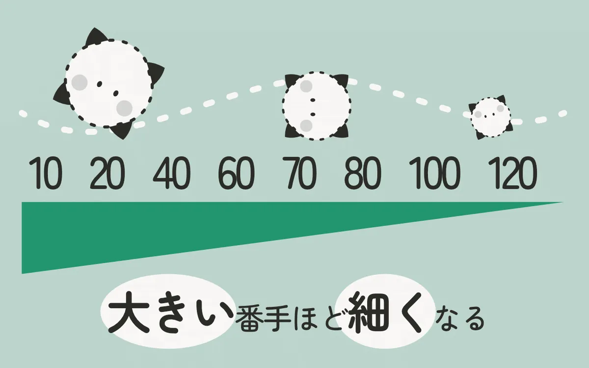 大きい番手ほど細くなる